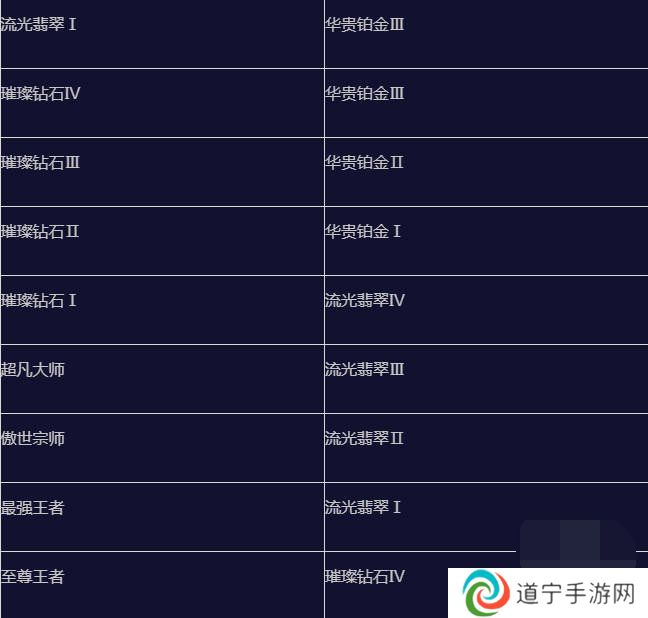 英雄联盟手游s15赛季什么时候结束 英雄联盟手游s15赛季段位继承表一览