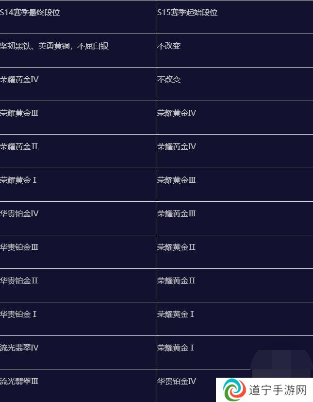 英雄联盟手游s15赛季什么时候结束 英雄联盟手游s15赛季段位继承表一览